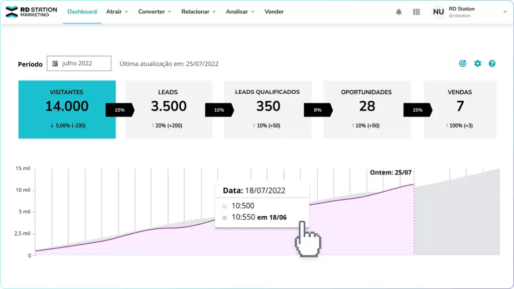 RD Station, dashboad, automação de marketing difital
